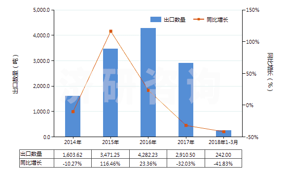 2014-2018年3月中國(guó)硫磺（升華、沉淀及膠態(tài)硫磺除外）(HS25030000)出口量及增速統(tǒng)計(jì)